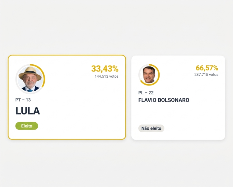 Acre é o 4º estado mais bolsonarista do Brasil no segundo turno; Lula vence apenas em Jordão, Porto Walter e Santa Rosa